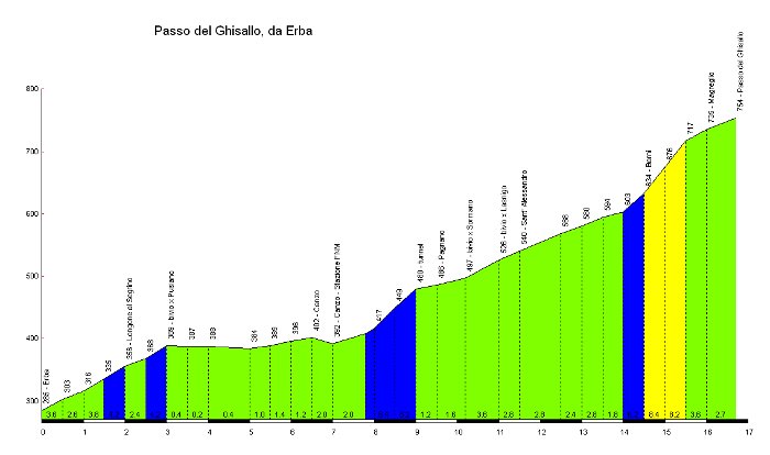 1 ghisallo erba